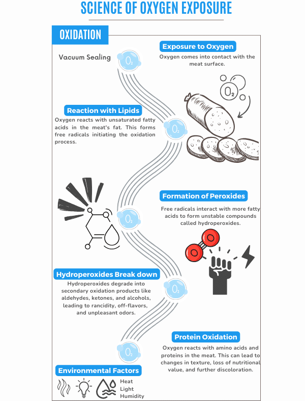 infographic about oxygen exposure